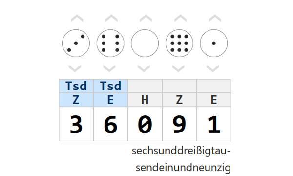 Stellenwerttafel
